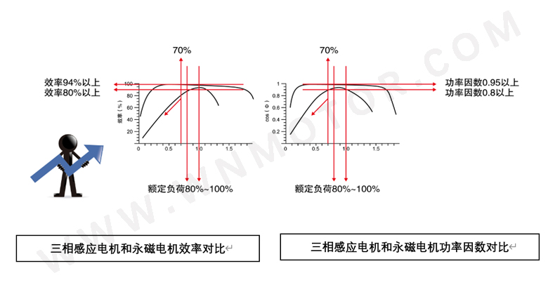 永磁電機(jī)和感應(yīng)電機(jī)功率因數(shù)、效率區(qū)間對(duì)比